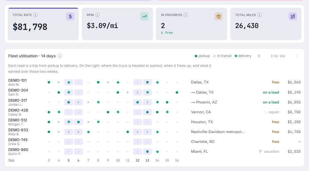 TMS “Overview” screen: fleet summary and truck utilization over 14 days